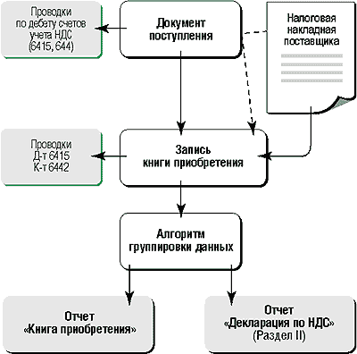 ндс налоговые накладные